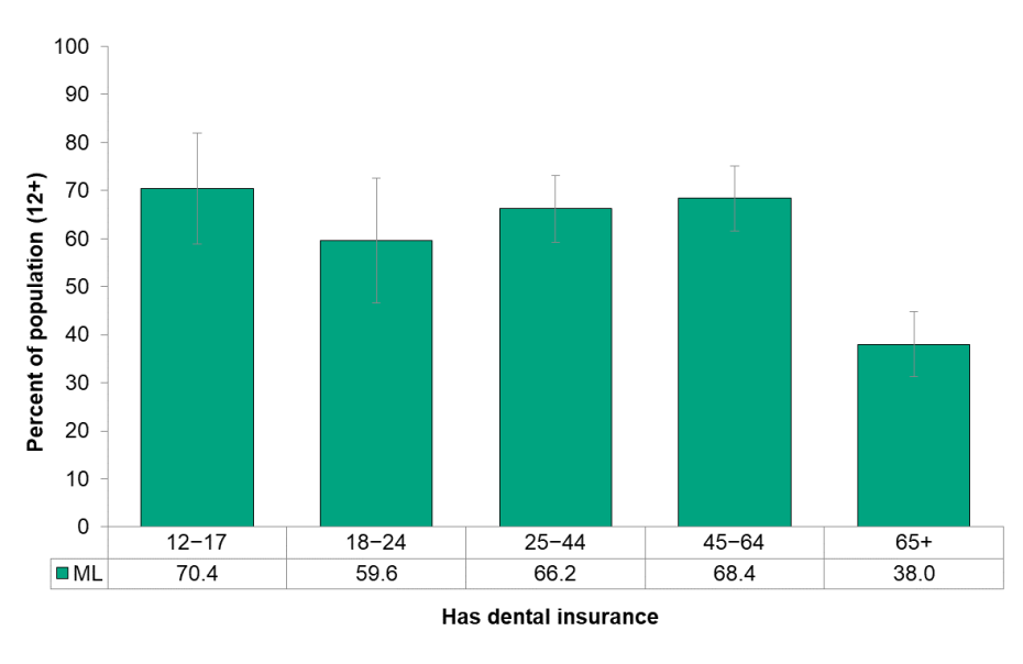 Figure 8.4.2 Dental insurance, by age group MLHU